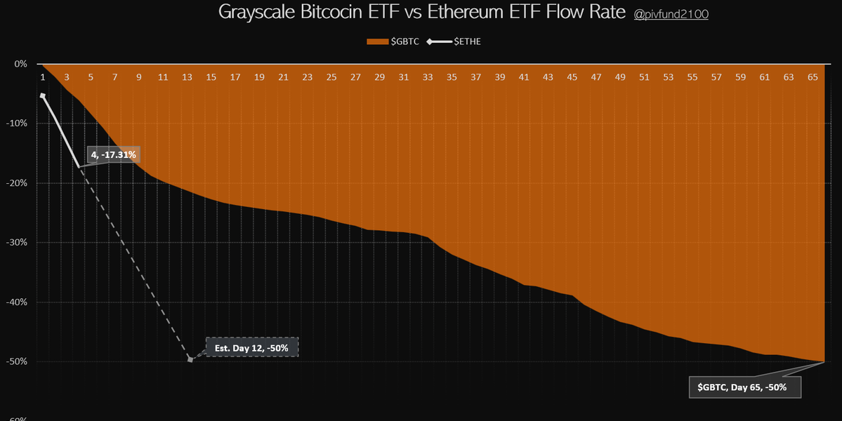 灰度以太坊ETF ETHE过去4天已流出17.3%，预计12天内流出50%缩略图
