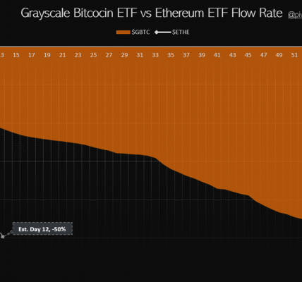 灰度以太坊ETF ETHE过去4天已流出17.3%，预计12天内流出50%缩略图