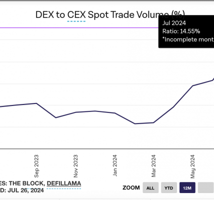 DEX / CEX现货交易量指标达14.55%，创历史新高缩略图