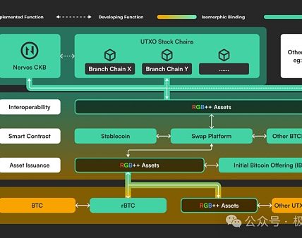 解读RGB++ Layer四大特性：BTCFi与UTXO世界的枢纽缩略图