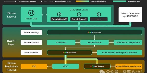 解读RGB++ Layer四大特性：BTCFi与UTXO世界的枢纽缩略图
