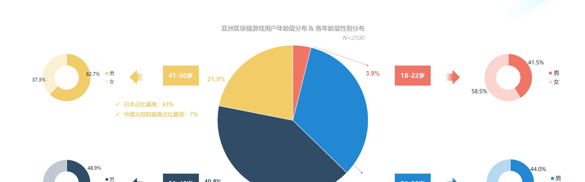 《AI on Web3：2024年上半年亚洲区块链游戏（Web3游戏）用户行为及体验偏好洞察报告》缩略图