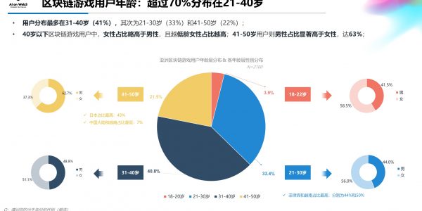 《AI on Web3：2024年上半年亚洲区块链游戏（Web3游戏）用户行为及体验偏好洞察报告》缩略图