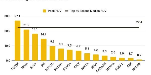 代币分发现状研究：低流通高 FDV、空投、Meme发展如何？缩略图