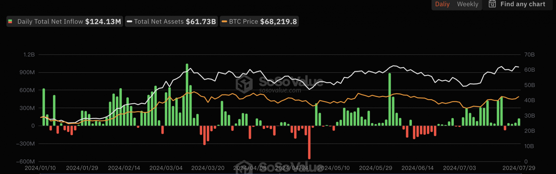 比特币现货ETF持续4日净流入，累计净流入177.12亿美元缩略图