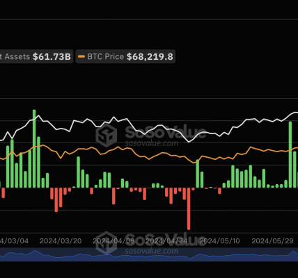 比特币现货ETF持续4日净流入，累计净流入177.12亿美元缩略图