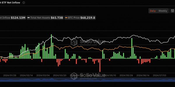 比特币现货ETF持续4日净流入，累计净流入177.12亿美元缩略图