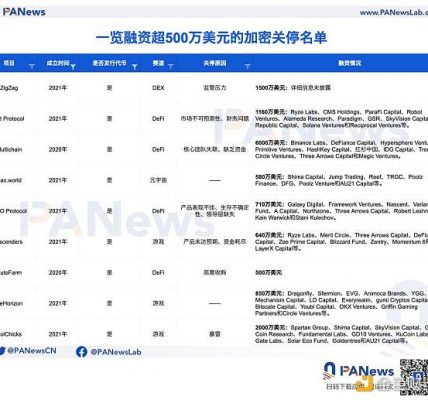 35个“死亡”加密VC项目“验尸”报告：共获超11亿美元融资 DeFi、NFT和游戏失败率最高缩略图