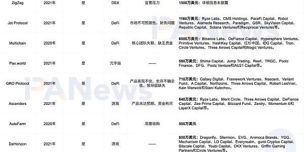 35个“死亡”加密VC项目“验尸”报告：共获超11亿美元融资 DeFi、NFT和游戏失败率最高缩略图