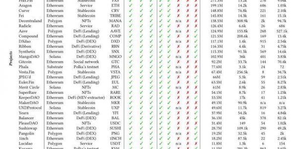 分析了581个DAO后，我发现了DAO的四大困境缩略图