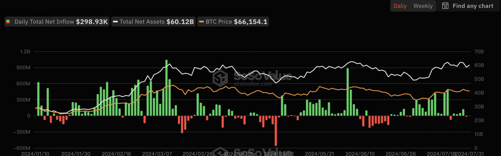 7月31日比特币现货ETF总净流入29.89万美元，ETF净资产比率达4.72%缩略图