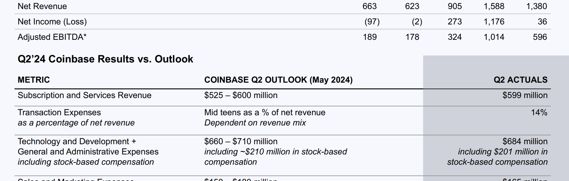 速览Coinbase Q2财报：首次展示SOL交易费用，Base业务正在加速缩略图