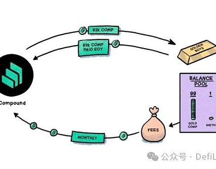 Humpty 接管了 Compound DAO缩略图