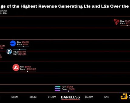 揭秘区块链盈利能力：哪些 L1 和 L2 收入最高？缩略图