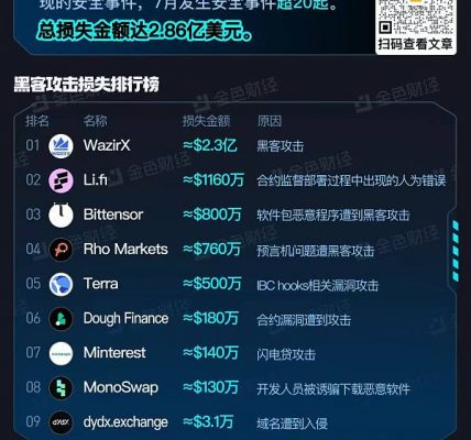 金色图览 | 区块链2024年7月安全事件总览缩略图