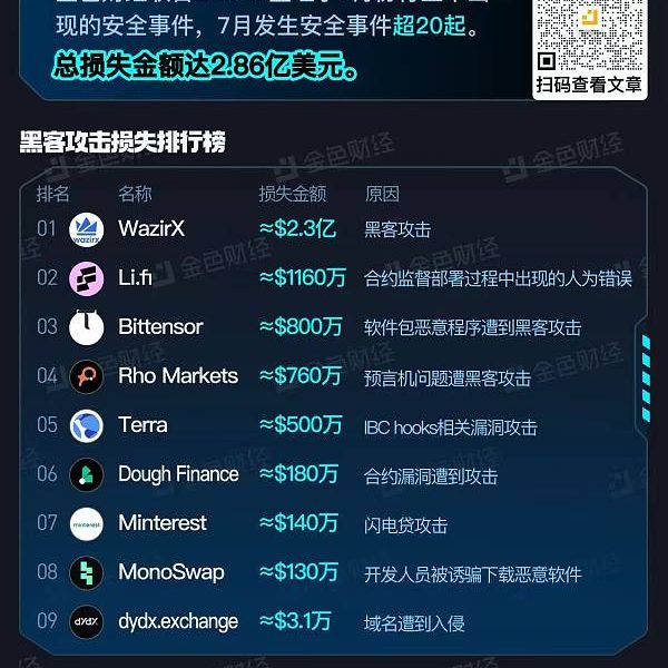 金色图览 | 区块链2024年7月安全事件总览缩略图