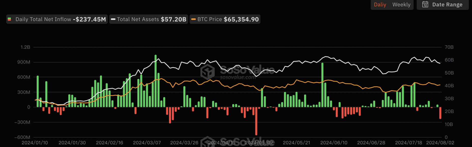比特币现货ETF上周（7月29日至8月2日）单周净流出8069万美金，灰度ETF GBTC周净流出2.45亿美元缩略图
