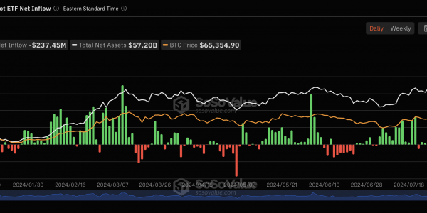 比特币现货ETF上周（7月29日至8月2日）单周净流出8069万美金，灰度ETF GBTC周净流出2.45亿美元缩略图