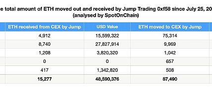被指责带崩市场 起底加密做市商Jump Crypto缩略图