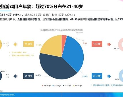 AI on Web3：2024年上半年亚洲区块链游戏（Web3游戏）用户行为及体验偏好洞察报告缩略图