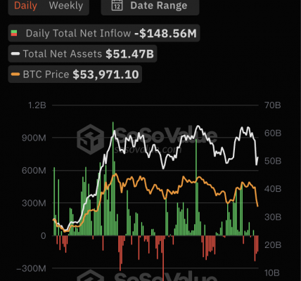 比特币现货ETF总资产净值为514.66亿美元，累计净流入171.9亿美元缩略图