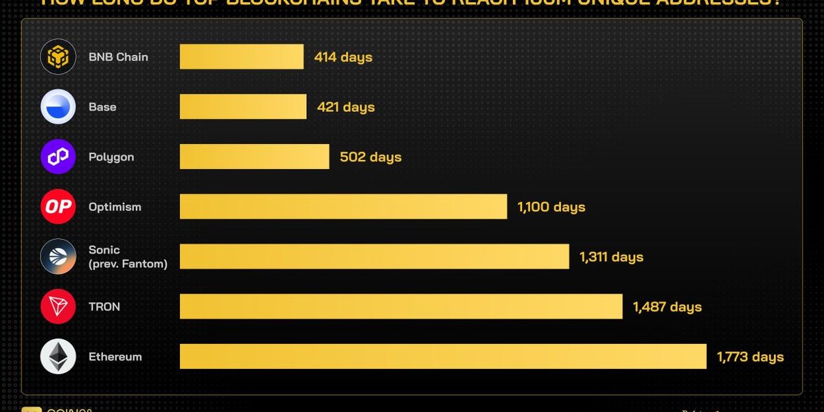 Base网络独立地址数量突破1亿，用时421天，成Layer 2唯二达成该记录生态缩略图