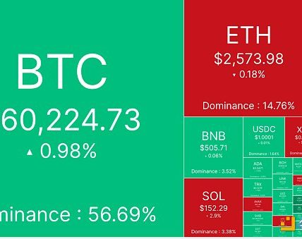 主流稳定币供应激增 BTC维持6万美元支撑位缩略图