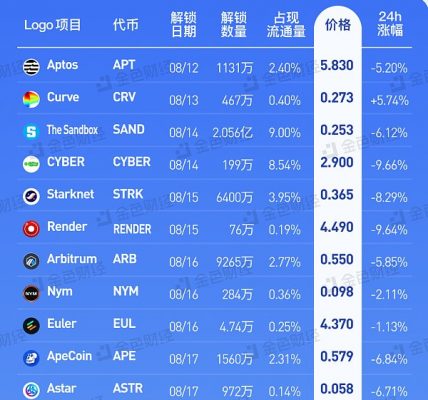 金色图览 | 本周代币解锁一览缩略图