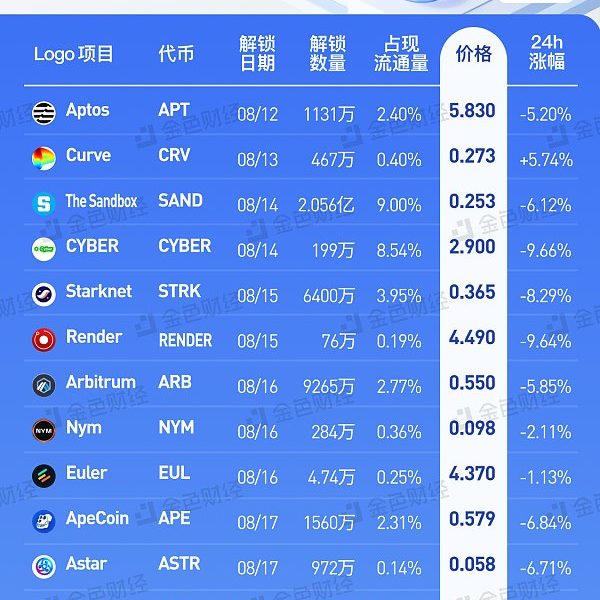 金色图览 | 本周代币解锁一览缩略图