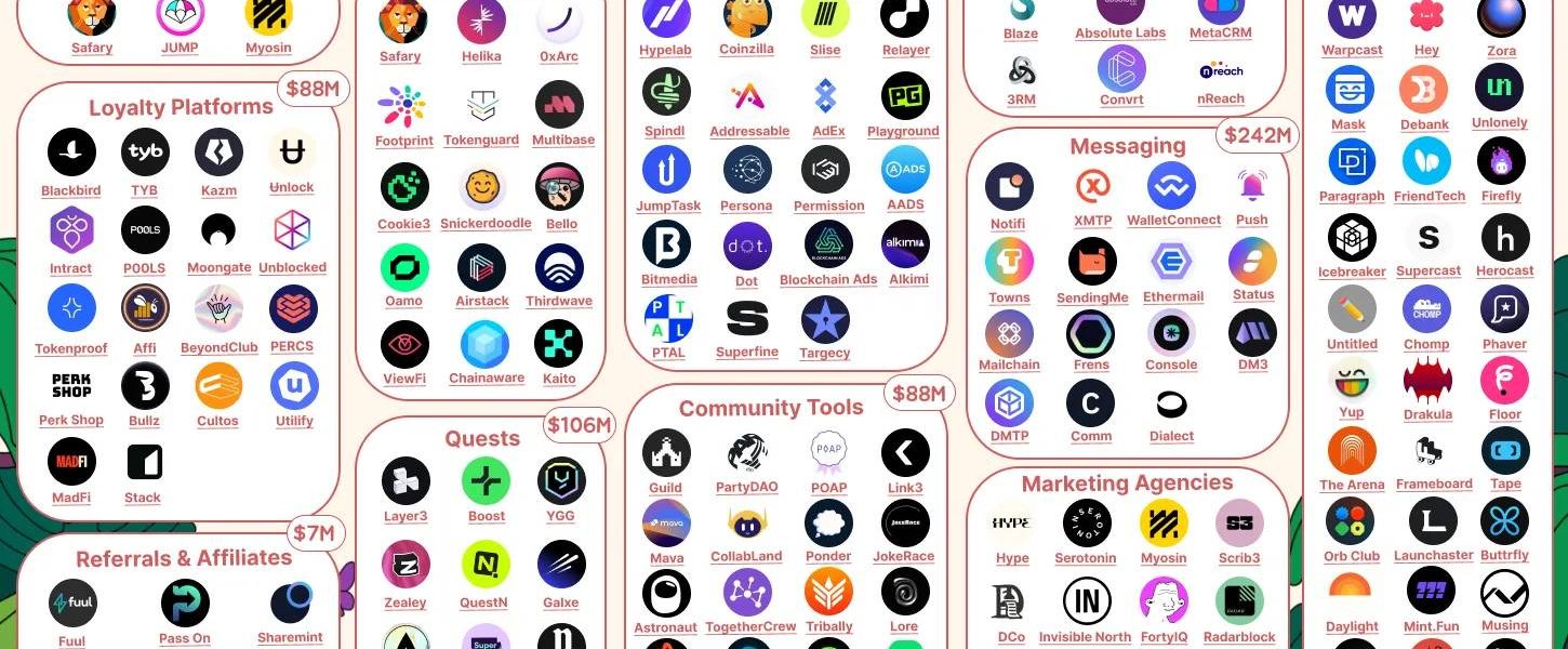 2024年Web3增长状况：超100家初创公司已筹集超过10亿美元缩略图