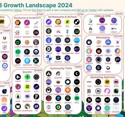 2024年Web3增长状况：超100家初创公司已筹集超过10亿美元缩略图