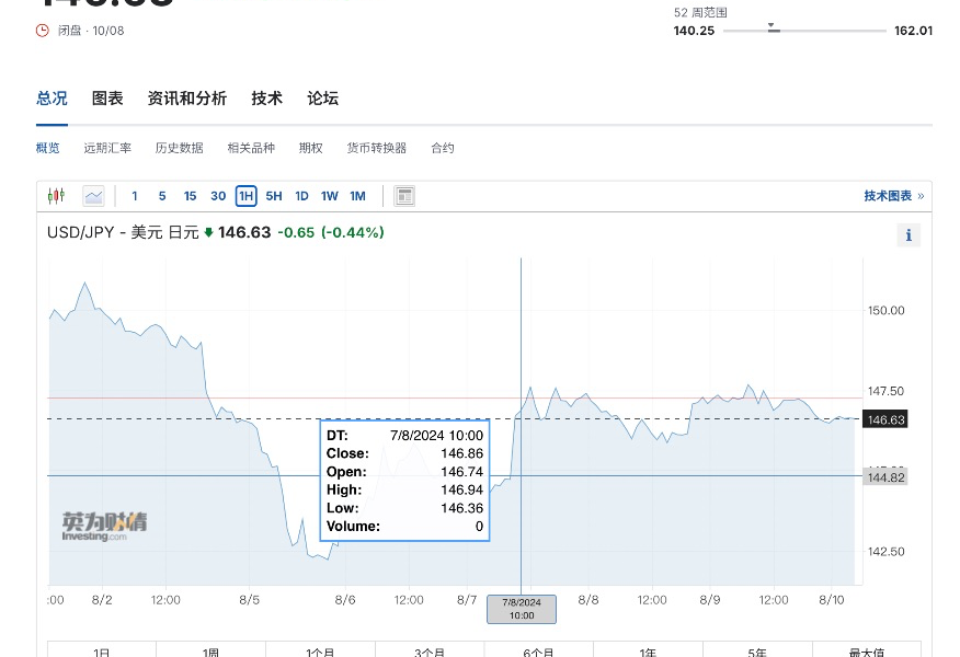 未来一个月内“美国衰退交易”的领先指标：美国周初领失业金人数缩略图