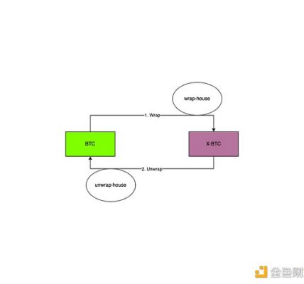 WBTC商业模式和安全模型解读  未来方向在哪里缩略图