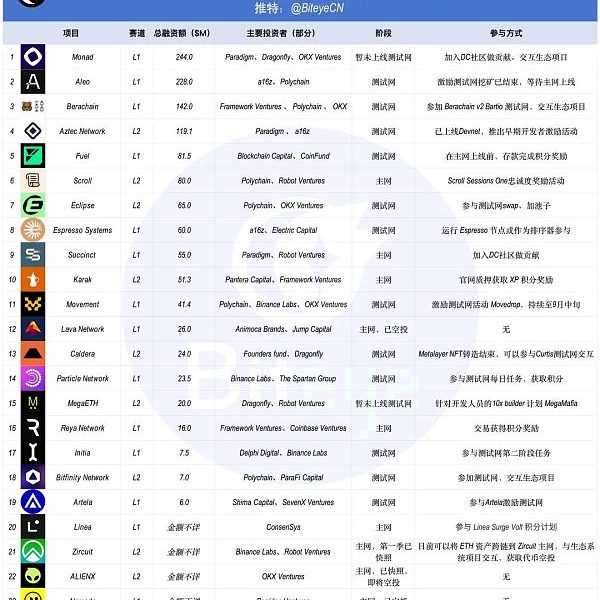 以太坊再次伟大？下半年EVM公链发币大揭秘缩略图