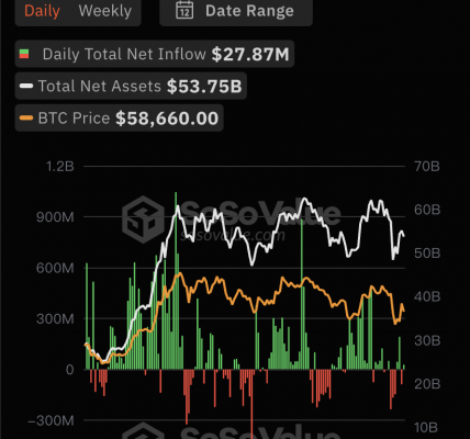 比特币现货ETF总资产净值为537.46亿美元，累计净流入173.66亿美元缩略图