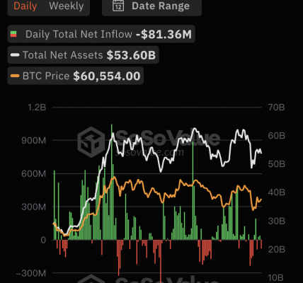 8月14日比特币现货ETF总净流出8136.30万美元，ETF净资产比率达4.59%缩略图