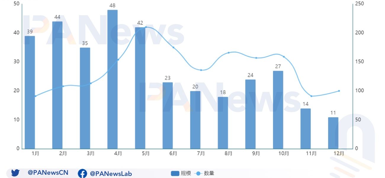 2022年投融资年报：公开融资事件1660起共348亿美元，基础设施赛道最热门缩略图