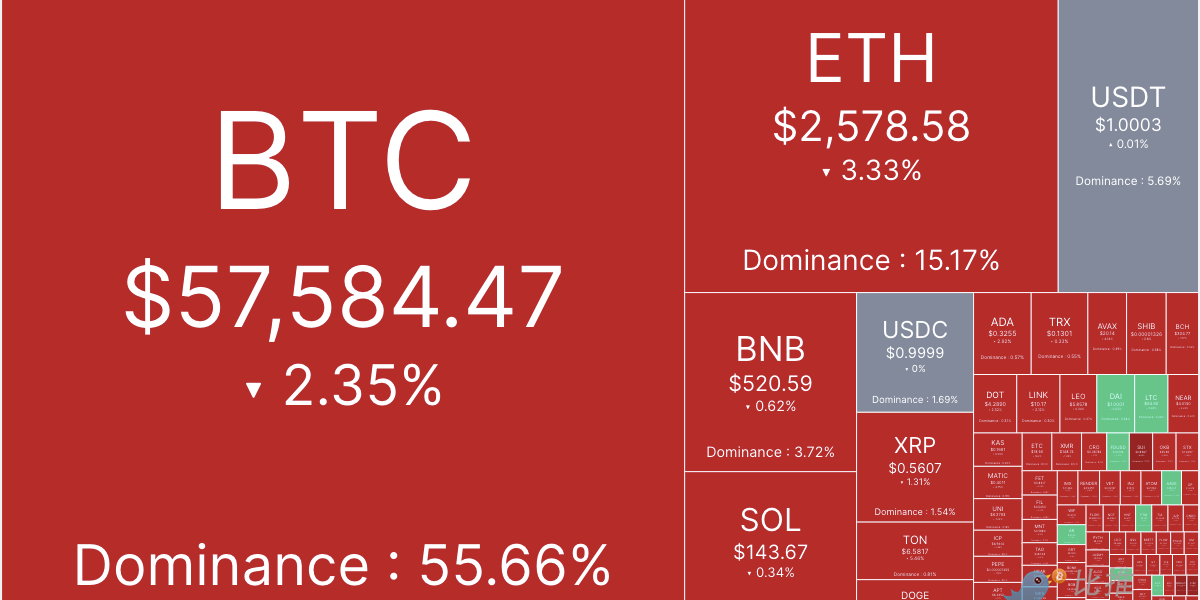 市场谨慎情绪渐浓，BTC跌破5.8万美元缩略图