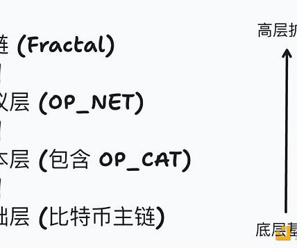 OP_CAT和OP_NET傻傻分不清楚? 和Fractal什么关系?缩略图