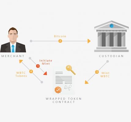 WBTC FUD背后 1.2万亿比特币流动性如何安全解锁缩略图