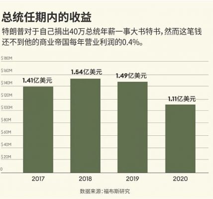 特朗普是如何在白宫赚到5.5亿美元的？缩略图