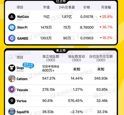 金色图览 | TON生态潜力项目一览缩略图
