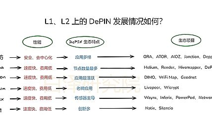 L1/L2 上的 DePIN 发展现状缩略图