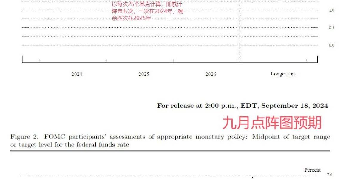 穿透美联储降息周期：加密市场看涨会是接下来的可交易事件么？缩略图