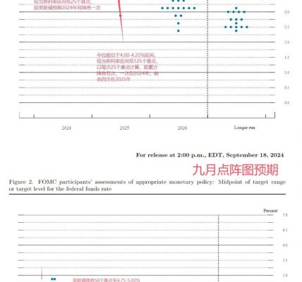 穿透美联储降息周期：加密市场看涨会是接下来的可交易事件么？缩略图